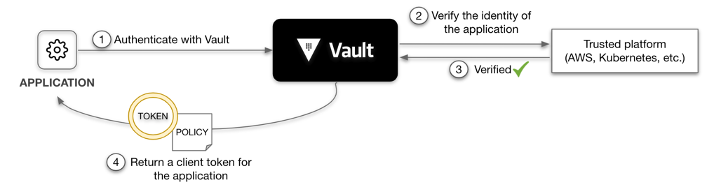 Client authentication